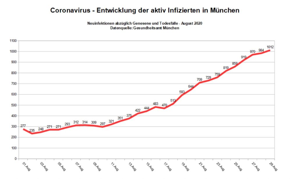 Corona Ticker Munchen Reisst Kritische Marke Von 50 Fur Schulen Und Kitas Gilt Weiter Gelbe Phase